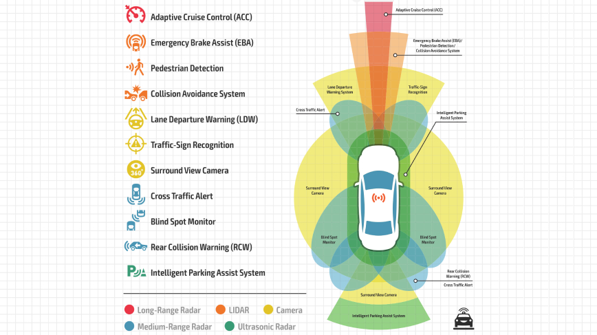 connected and autonomous vehicle sensors