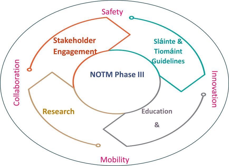Structure of NOTM phase III